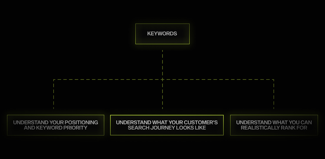 Triangulation of filters to identify high-impact keywords.